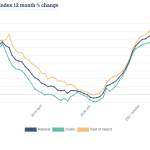 Property Prices on the Rise – What Buyers Need to Know